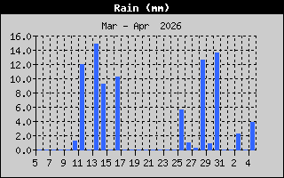 Rain: 1 Month History